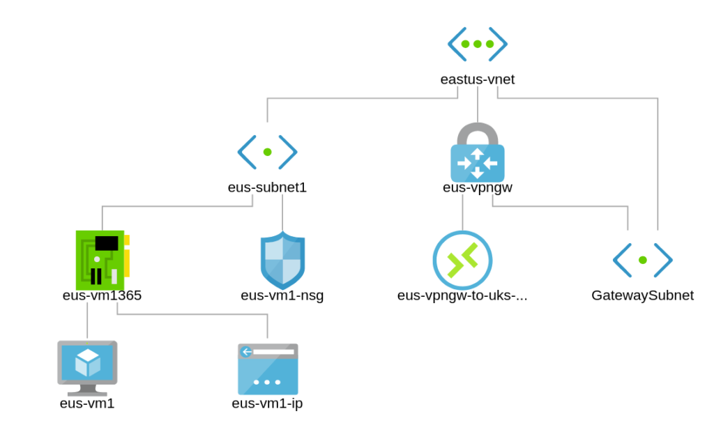 eastus-gateway vpn and connection