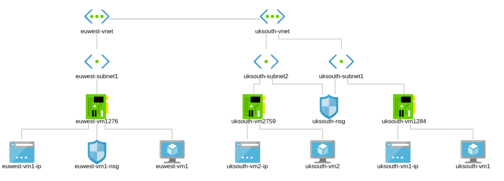 global peering between two azure regional sites