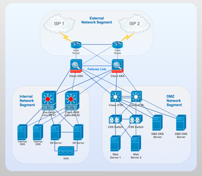 Undestanding Spanning Tree Protocol – Expert Network Consultant