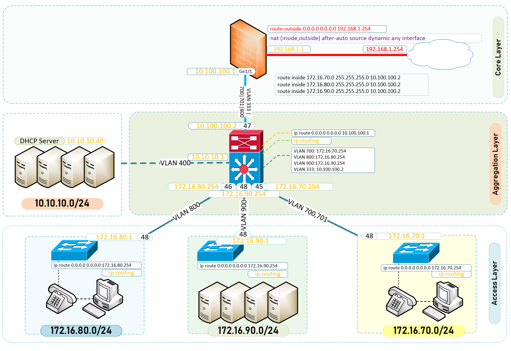 2-Tier Hierarchical Network Diagram