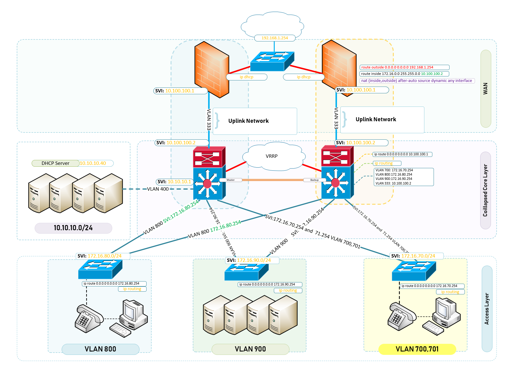 2-Tier Hierarchical Network with Collapsed Core -Diagram