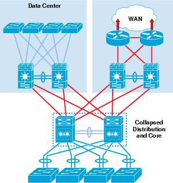 Design and Build a Tier-2 Collapsed Core Network