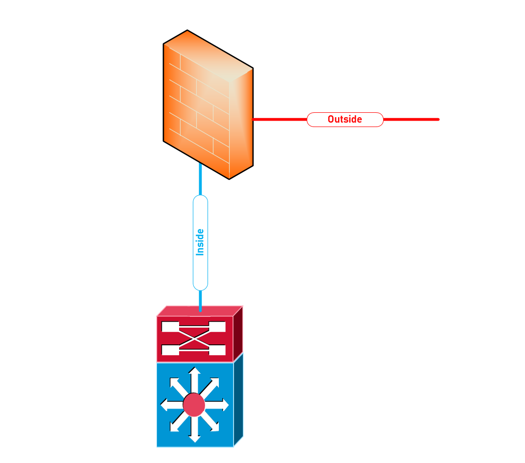 Identify the Inside Zone and Configure Appropriately