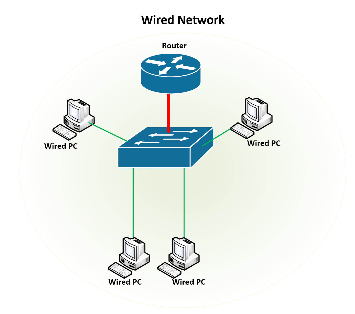 What Is A Wired Network Expert Network Consultant