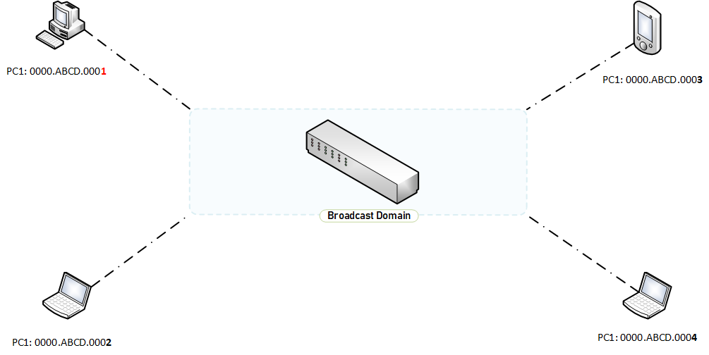 What is a Broadcast Domain?