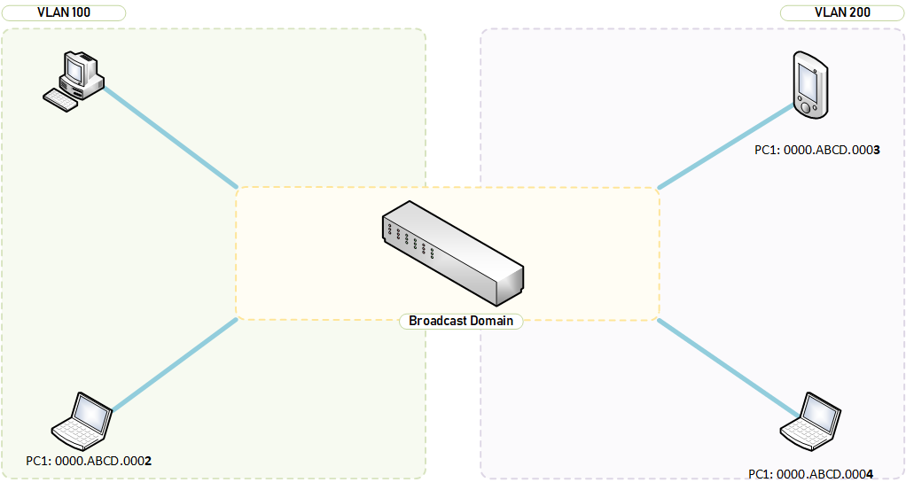 Create VLANS to reduce the Broadcast Domain size