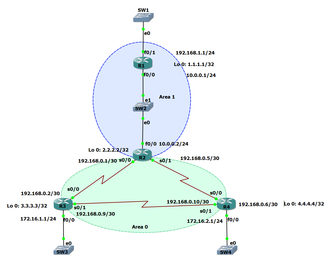 Configuring Inter Area OSPF