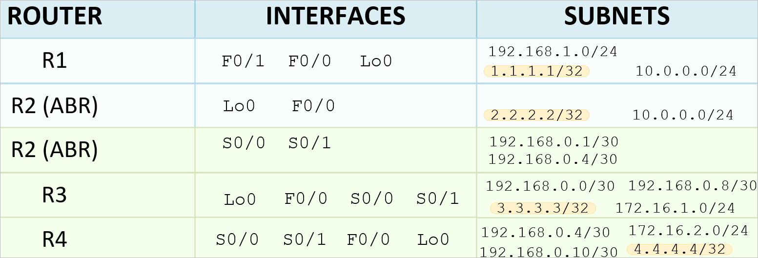 Identified Interfaces on Routers and their Subnets