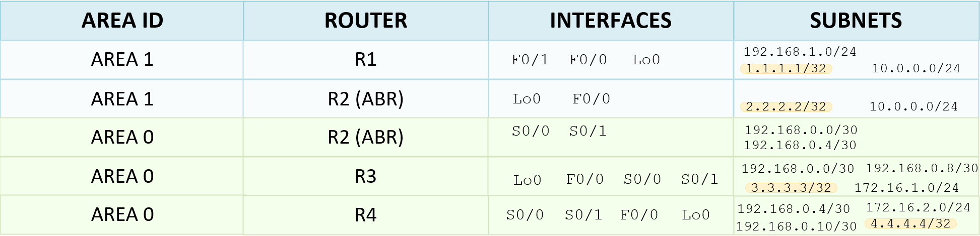 Identified Interfaces on Routers and their Subnets