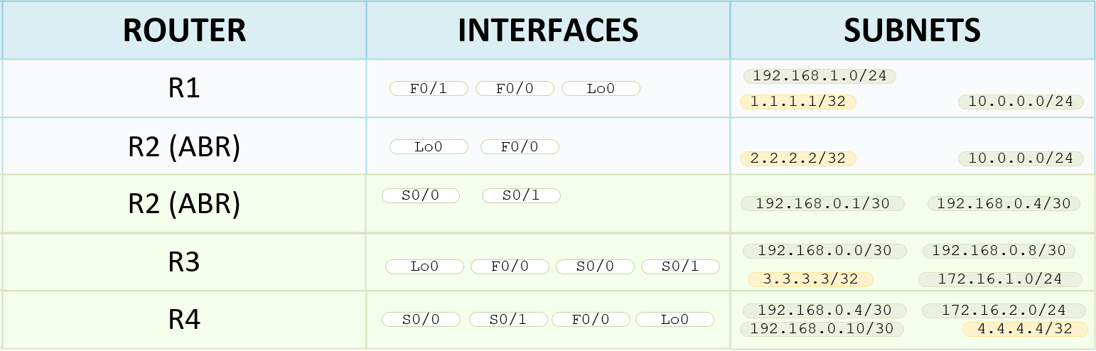 Identified Interfaces on Routers and their Subnets