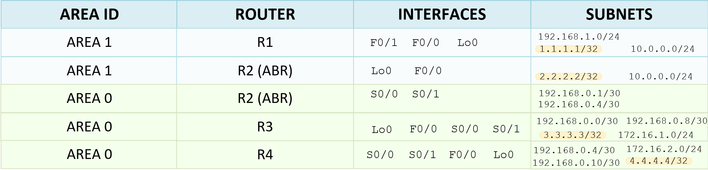 Identify Subnets and Interfaces Belonging to the OSPF Areas