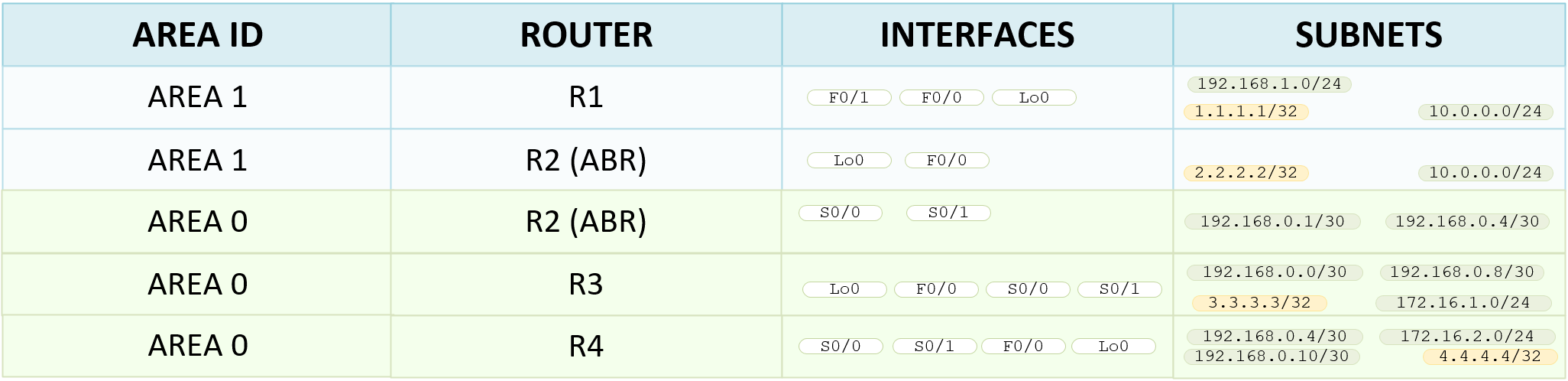 Identify Subnets and Interfaces Belonging to the OSPF Areas