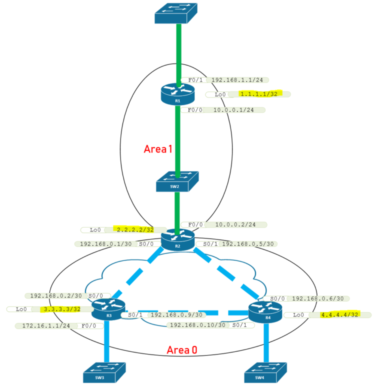 InterArea OSPF Topology Design – Expert Network Consultant