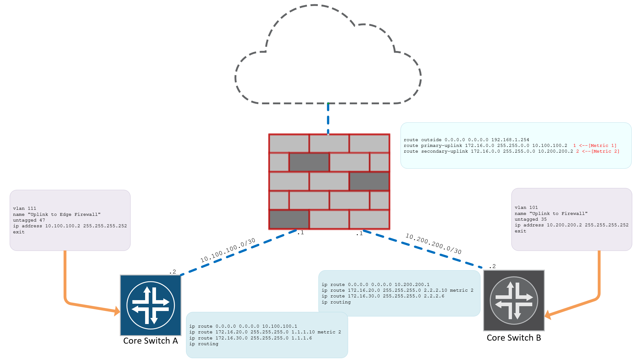 Routed Network Design Firewall and Core Switch Configuration Setup