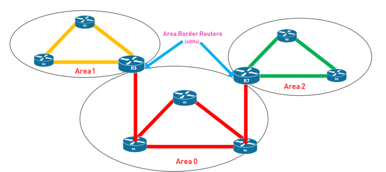 The Ultimate Guide To Understanding And Configuring OSPF – Expert ...