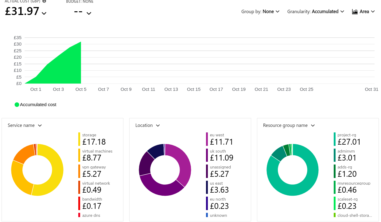 Azure Resource Costs Overview