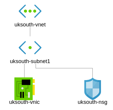 connect network security group to subnet