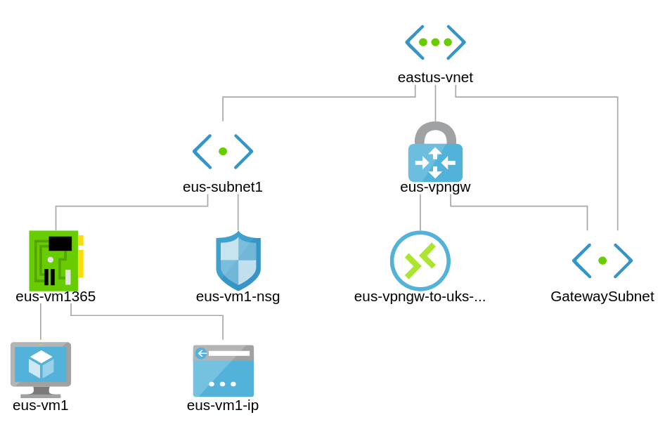 east-us gateway vpn connection