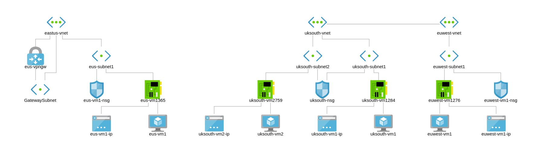 eastus-vnet to uksouth-vnet and euwest remote gateway via uksouth to the usa