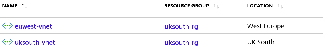 europe west and uk south vnets