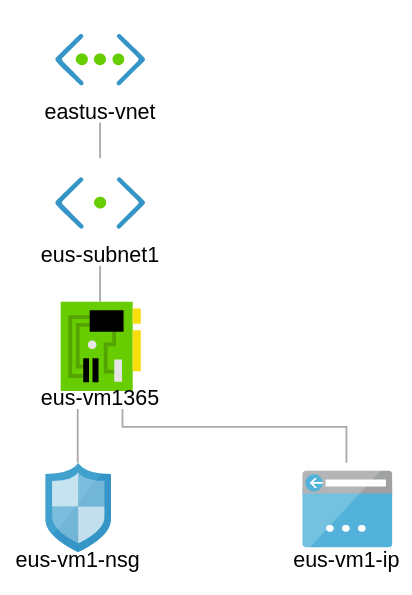 eus-vm1 connected to nic nsg and subnet 1