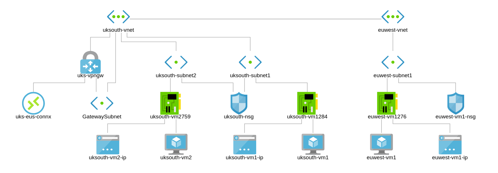 euwest uses uksouth gateway to be able to speak to eastus