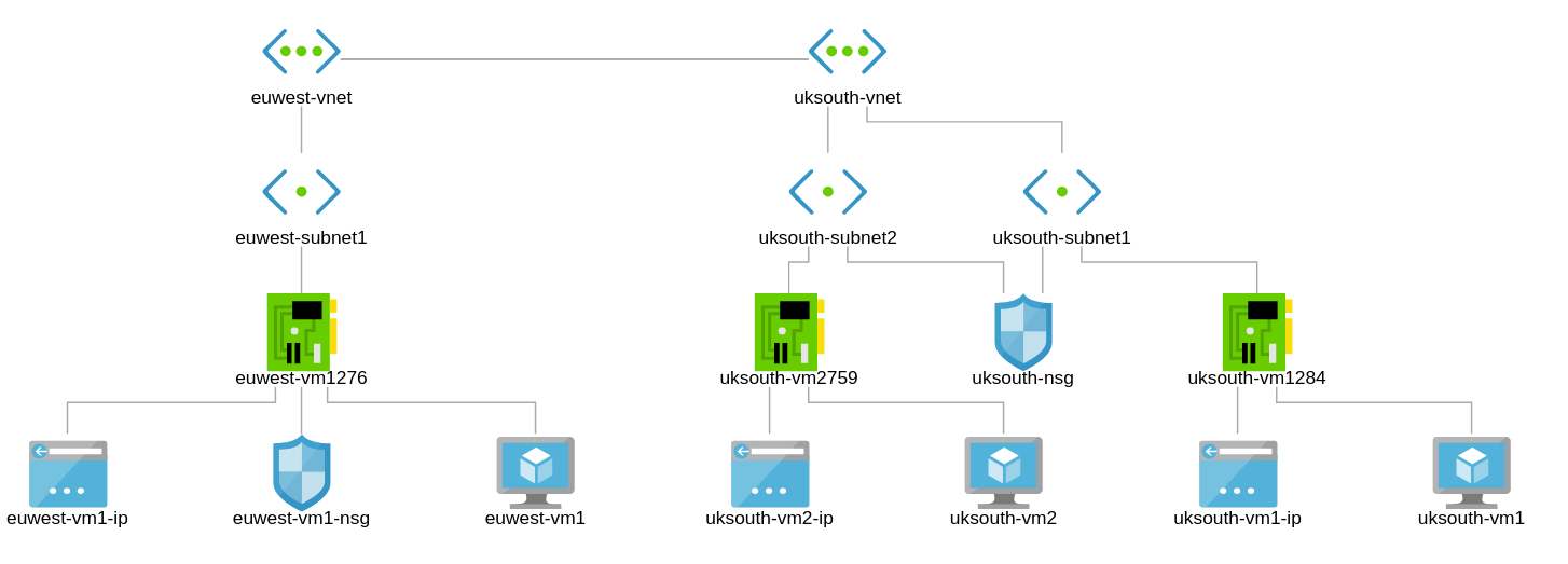 How to Create an Azure Network Infrastructure – Expert Network Consultant