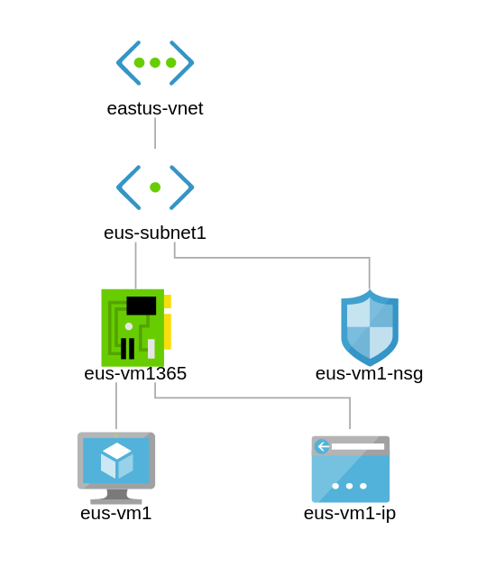 nsg now connected to the subnet