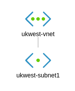 ukwest vnet and ukwest subnet