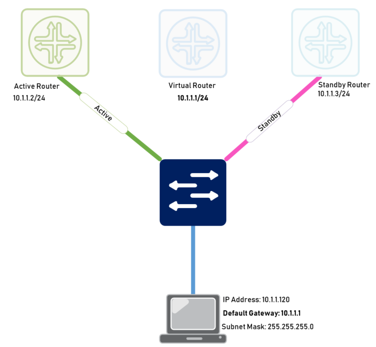 Understanding First Hop Redundancy Protocols (FHRP) – Expert Network ...