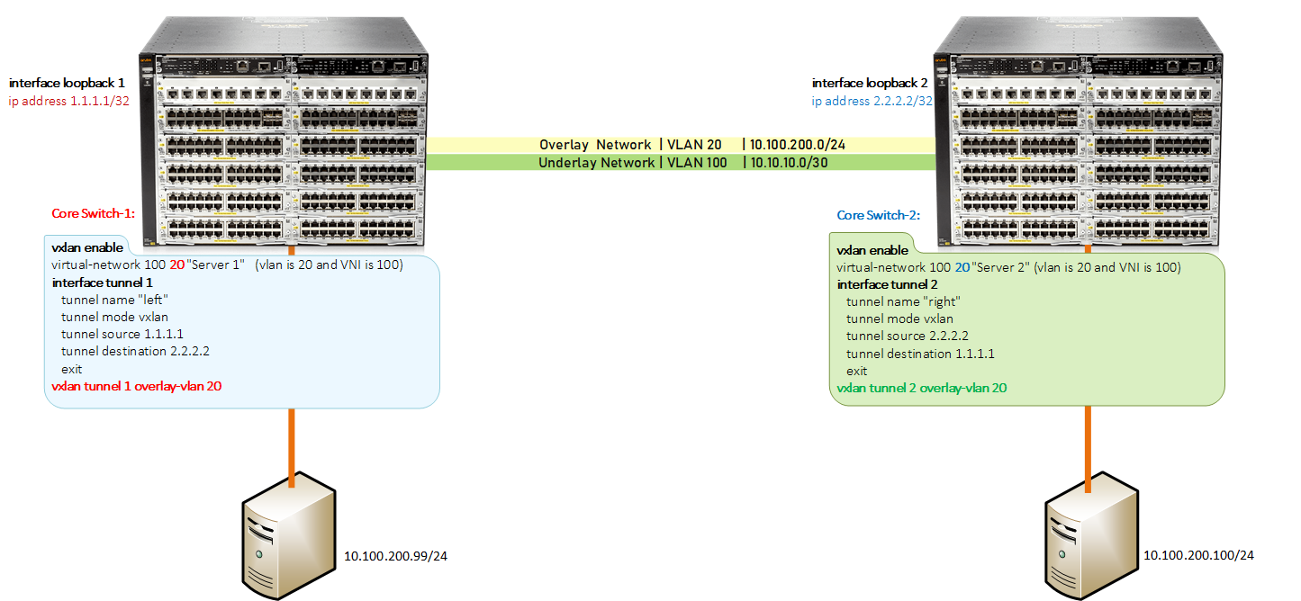 Configuring GRE Tunnel and VXLAN Step by Step – Expert Network Consultant