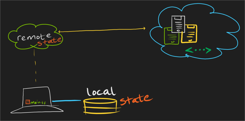 configuring-remote-state-for-terraform-expert-network-consultant