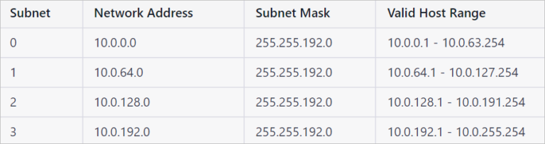 Subnetting Examples – Expert Network Consultant